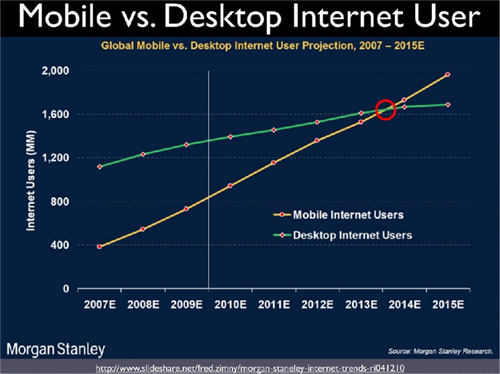 Mobile vs. Desktop Internet User : 2013년 이후로 Mobile 보다 Desktop 사용자가 증가함